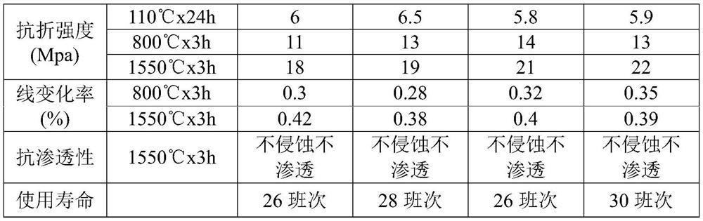 Medium-frequency induction furnace bottom impervious castable