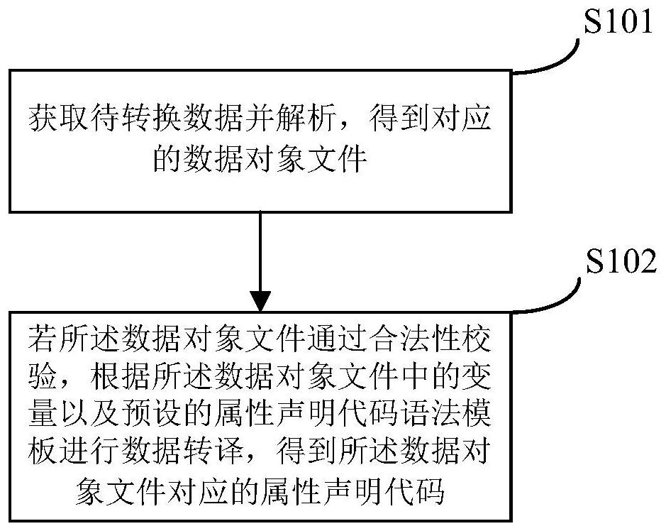 Automatic generation method and device of attribute declaration code based on iOS