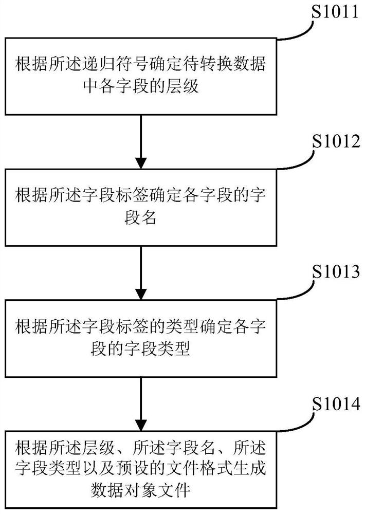 Automatic generation method and device of attribute declaration code based on iOS