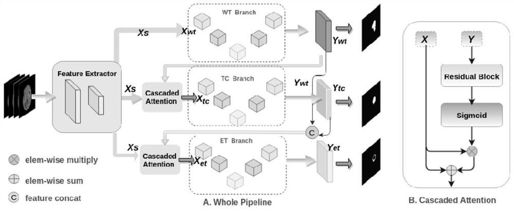 Automatic segmentation method of glioma region