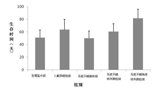 A kind of preparation method of strychnine immune nanoparticles