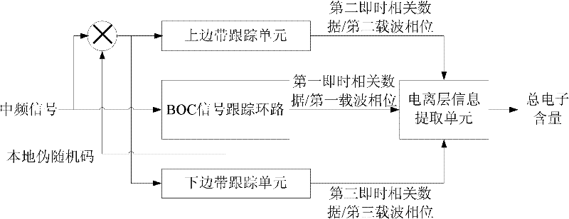 Ionized layer error estimation method and system for binary offset carrier (BOC) signal