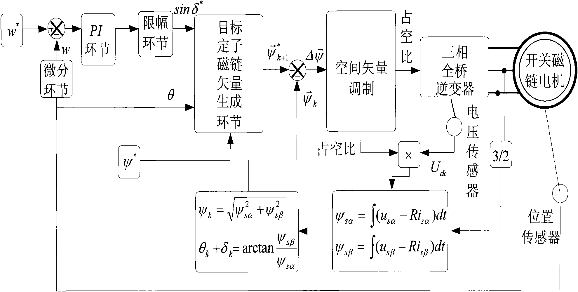 Space vector modulated method for linearly regulating speed of torque angle of permanent magnet flux switching motor