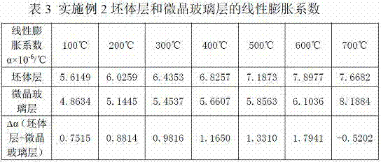 Microcrystal ceramic composite board as well as blank and preparation method of microcrystal ceramic composite board