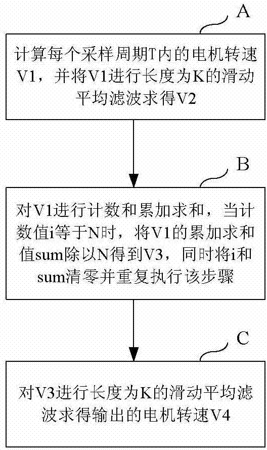 Motor rotating speed computing method