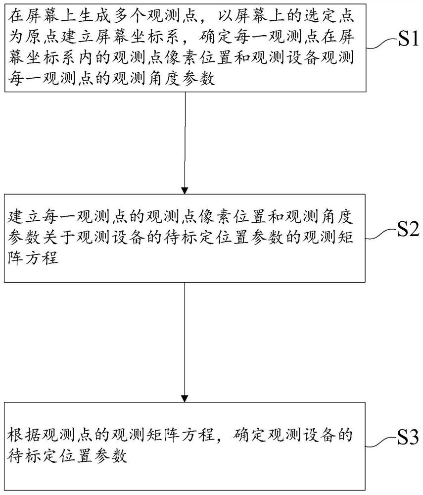 Method and system for camera position calibration of screen observation equipment