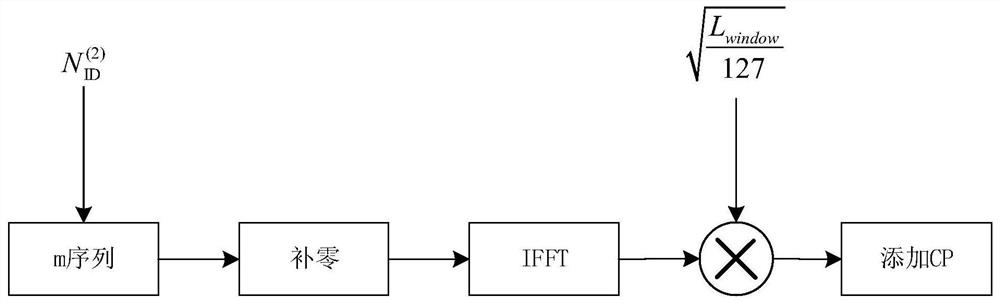 A pss block cross-correlation detection method