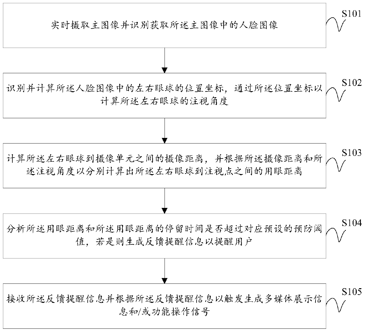 Myopia prevention method and system based on video induction technology