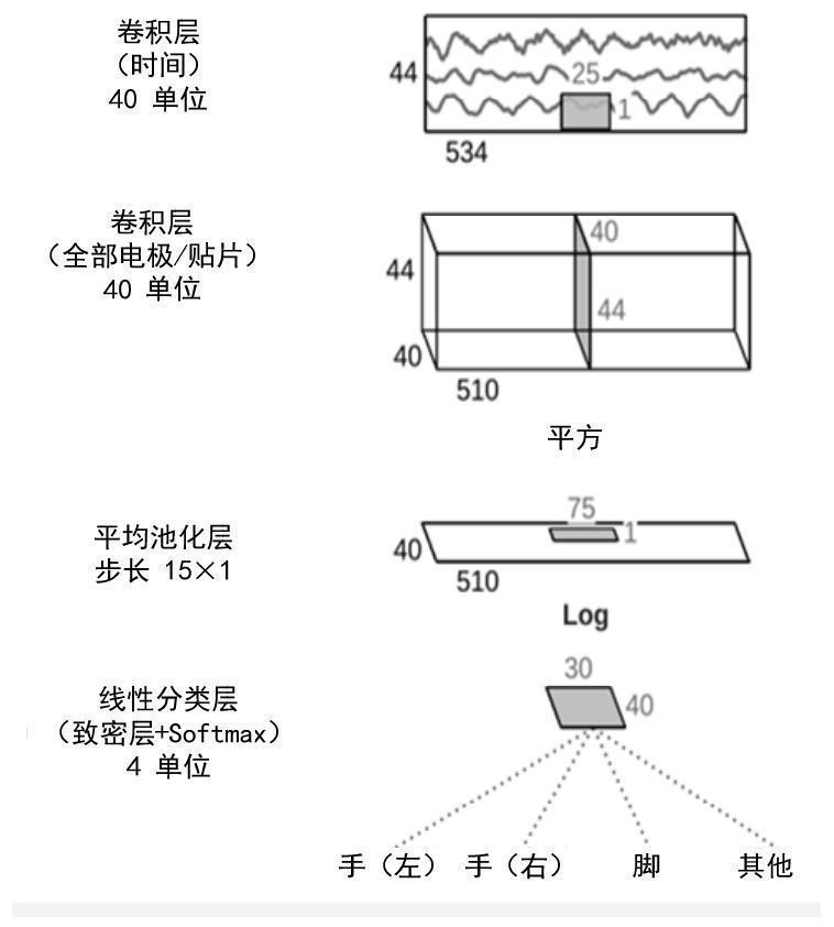 Method, device and storage medium for processing electroencephalographic signals of motor imagery