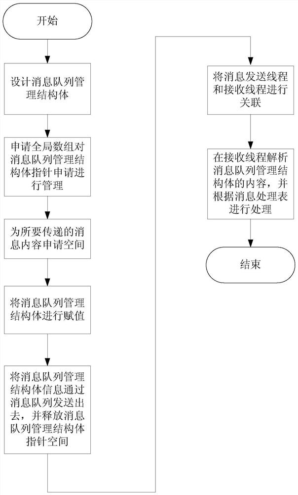 Packaging method based on VxWorks real-time operating system