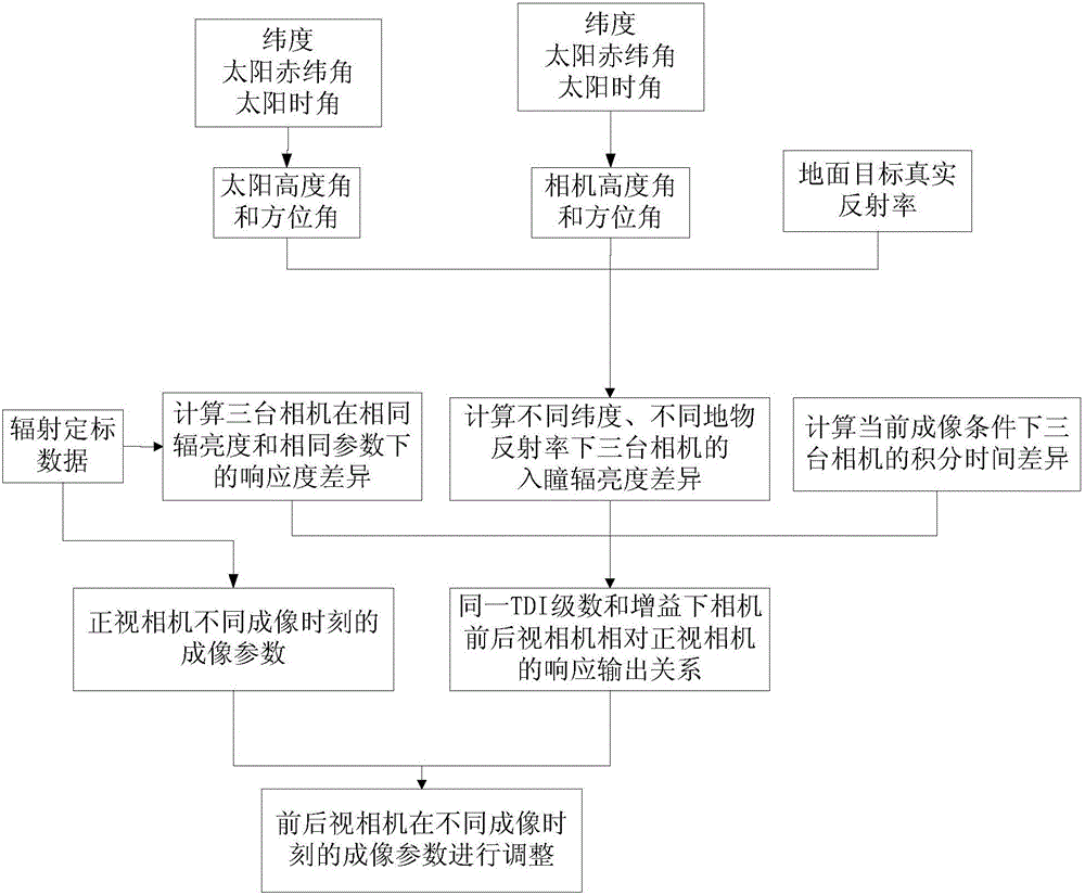 A Parameter Setting and Adjusting Method Applied to Stereo Mapping Camera