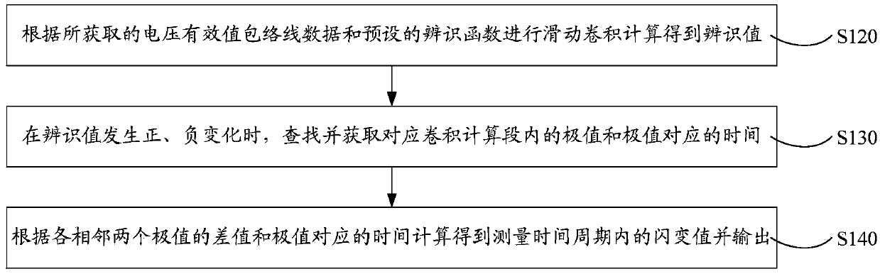 Voltage flicker measurement method for power quality measurement instrument