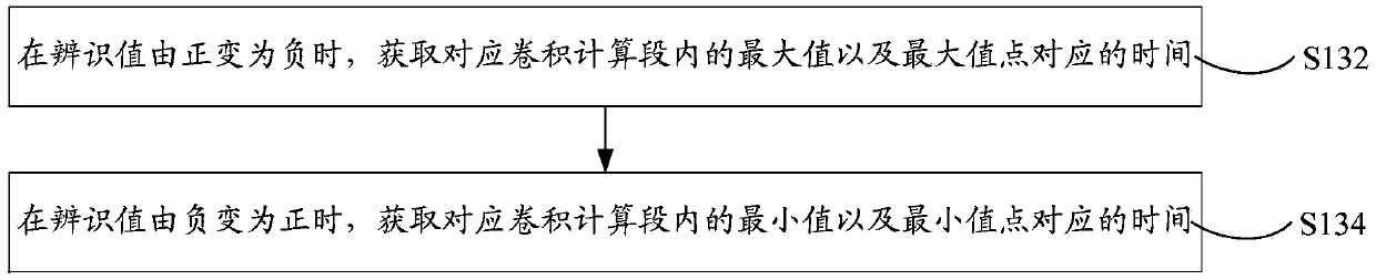 Voltage flicker measurement method for power quality measurement instrument