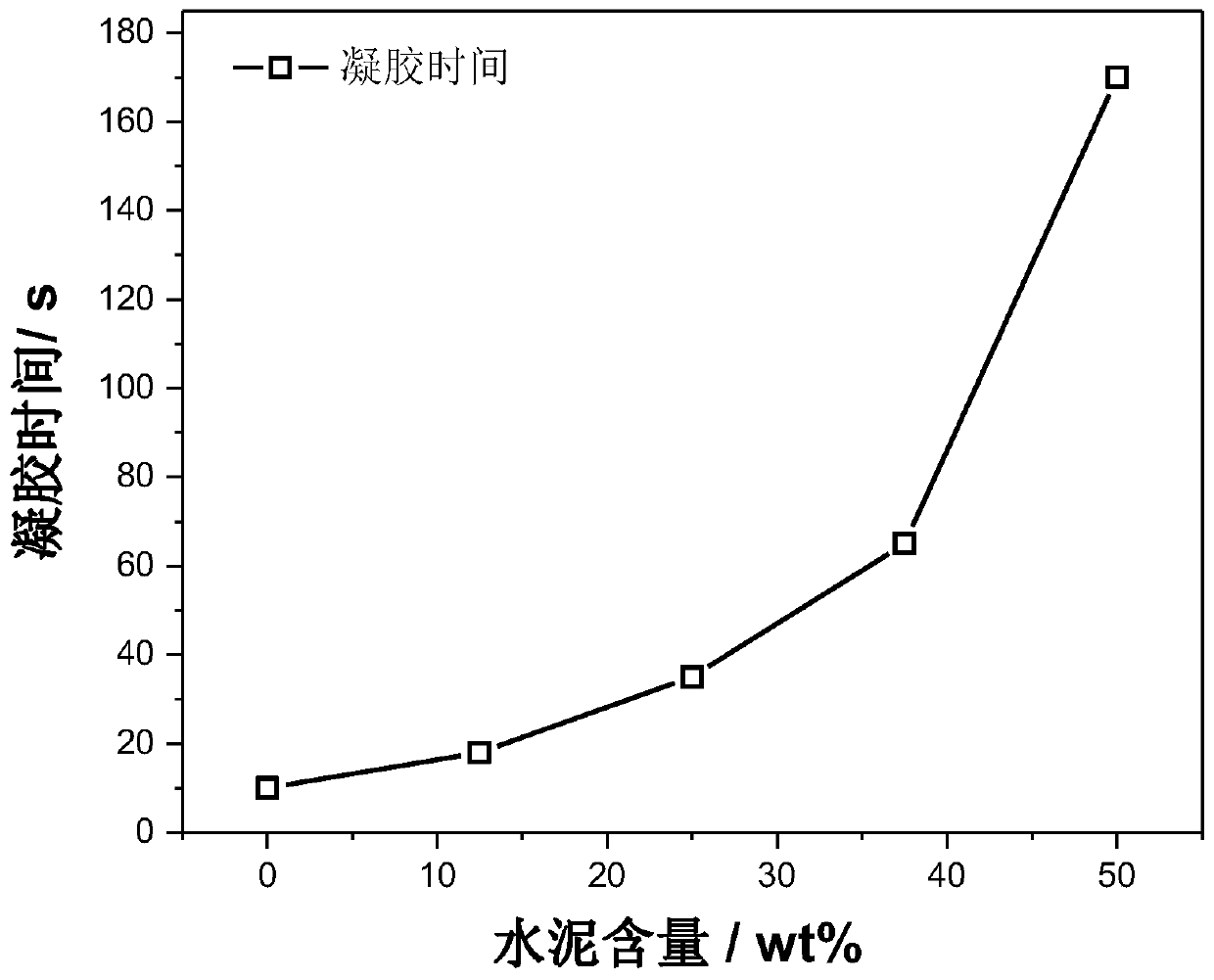 Silicon hybridization acrylate and cement composite grouting material and preparation method thereof