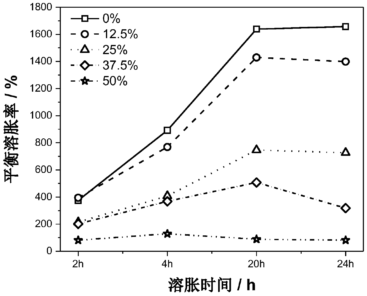 Silicon hybridization acrylate and cement composite grouting material and preparation method thereof