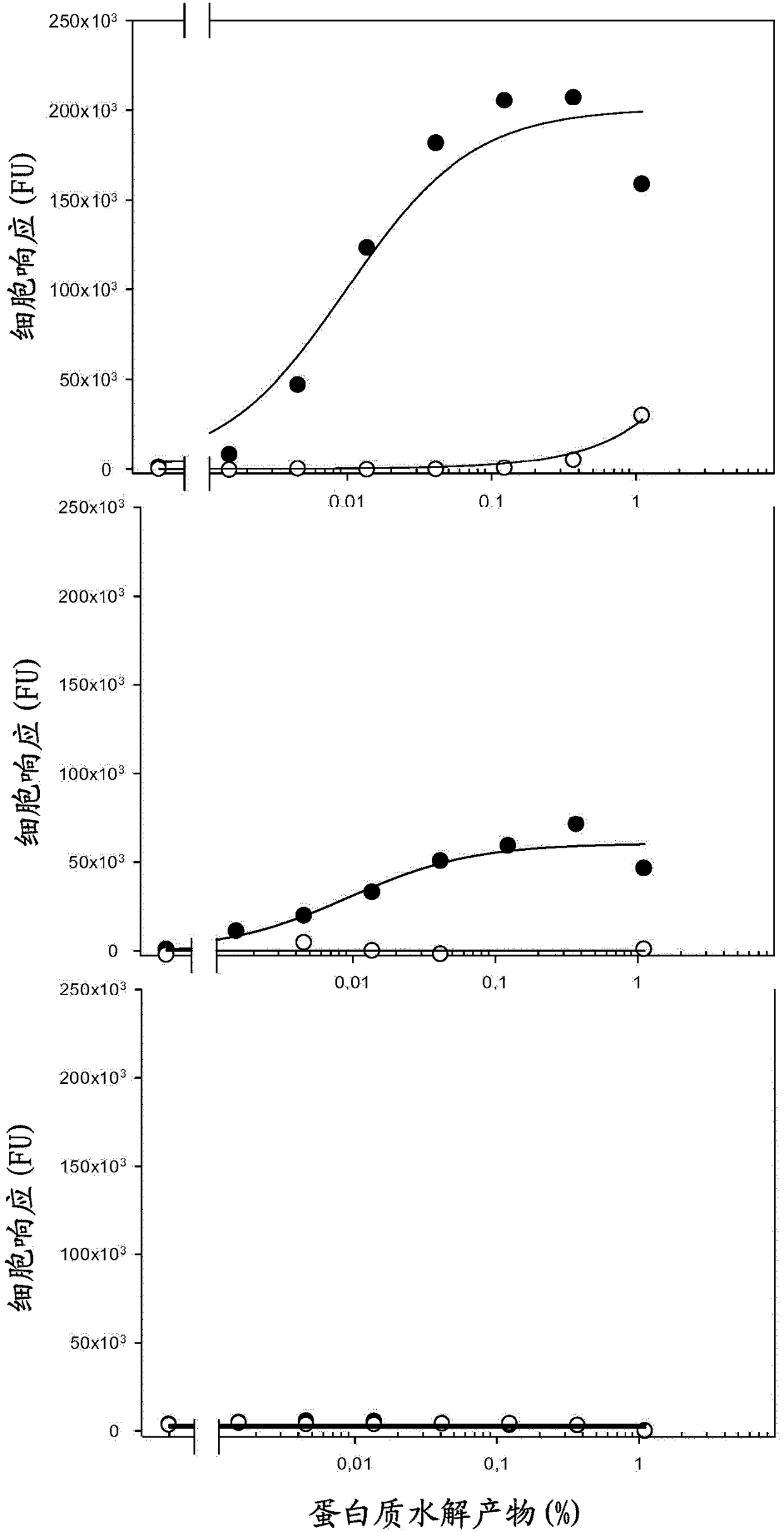 Dietary peptides