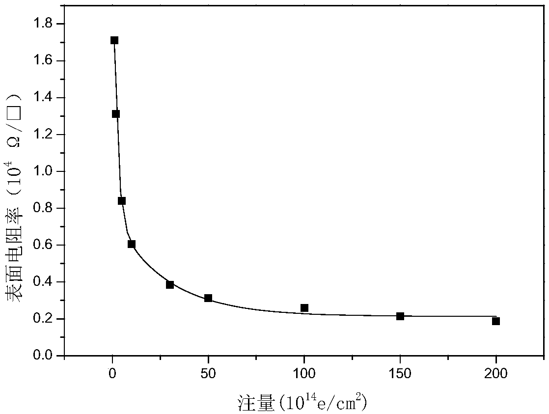 Method for reducing radiation environment model indeterminacy influences on material performance evaluation