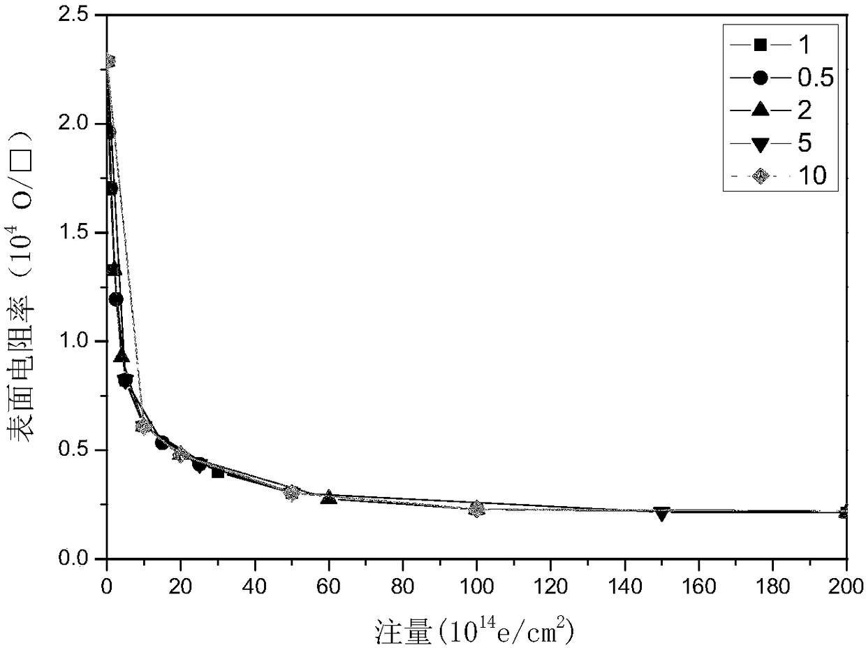 Method for reducing radiation environment model indeterminacy influences on material performance evaluation