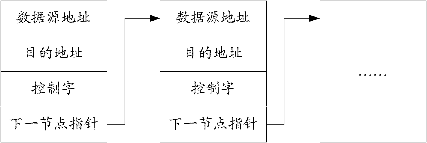 Method and device for dispersing converged DMA (Direct Memory Access)