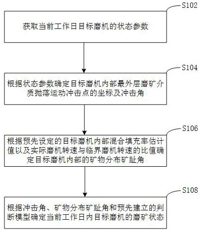 Method and device for measuring ore grinding state of mill, and electronic equipment