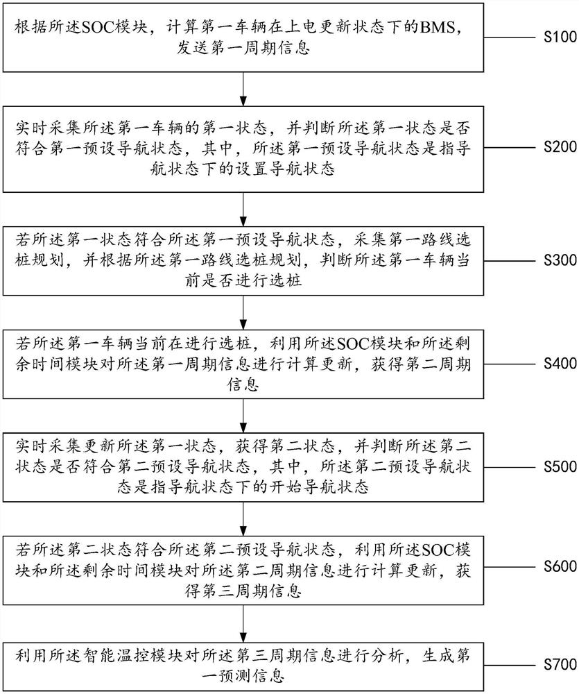 Method and system for predicting temperature and thermal management energy consumption based on navigation charging