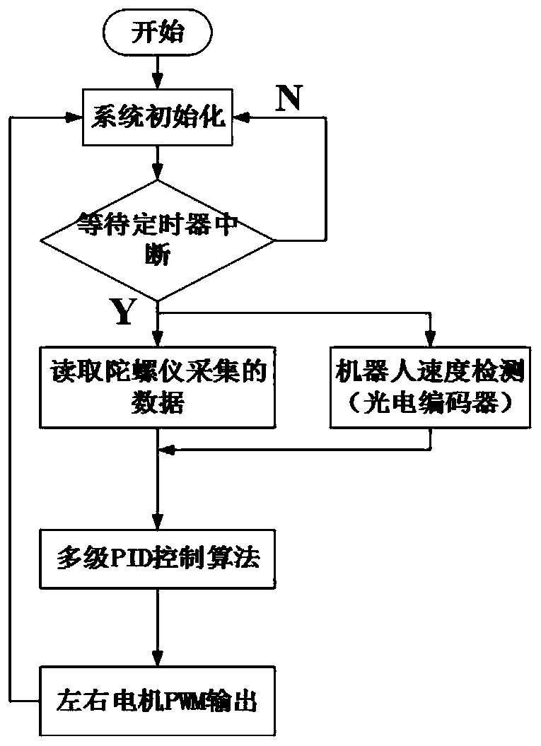 System for controlling floor mopping robot to walk along line on basis of PID control algorithm and method for controlling floor mopping robot to walk along line on basis of PID control algorithm