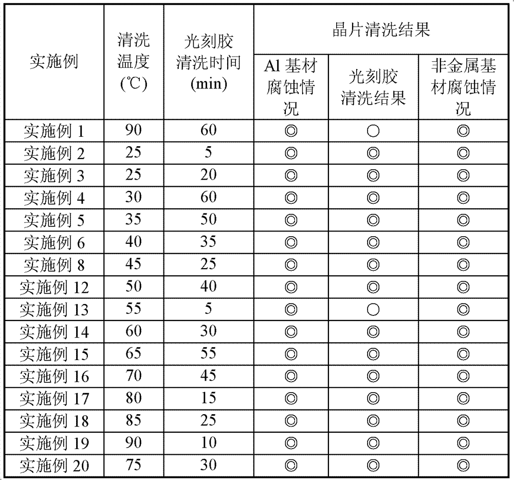 Low-etch cleaning fluid for photoresist