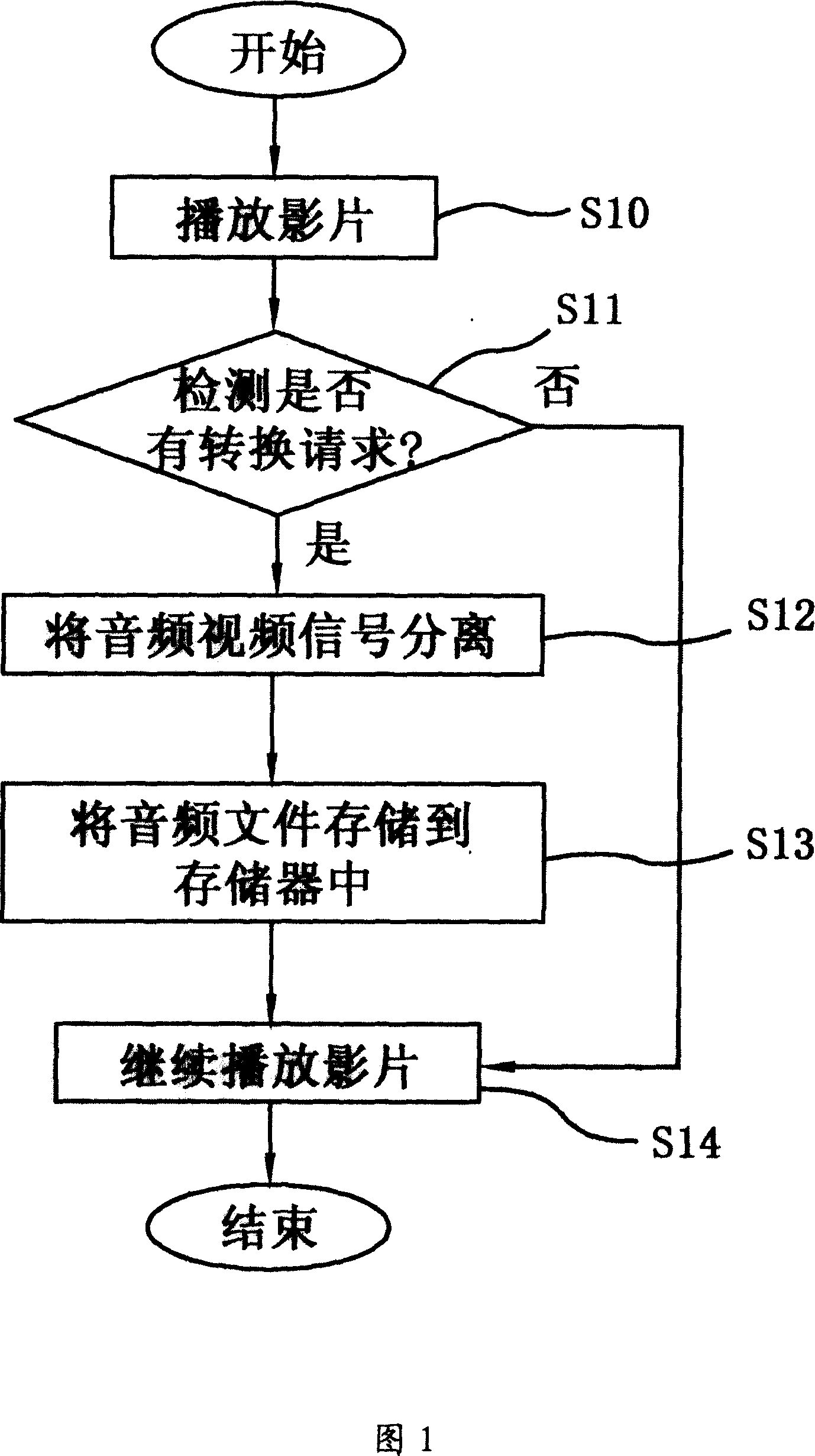 Method and device for converting image and sound file to audio frequency file in DVD