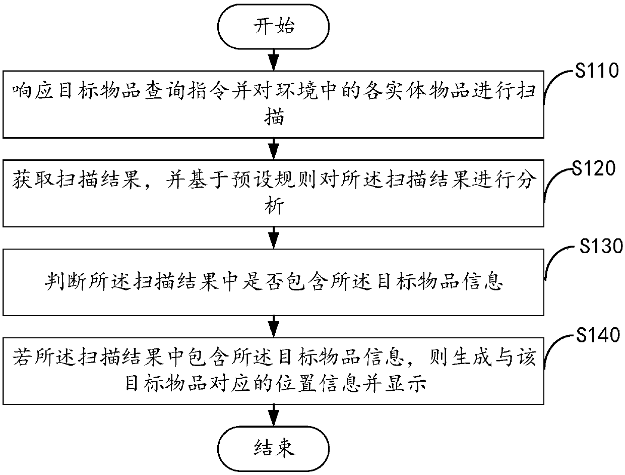 Object finding method and device