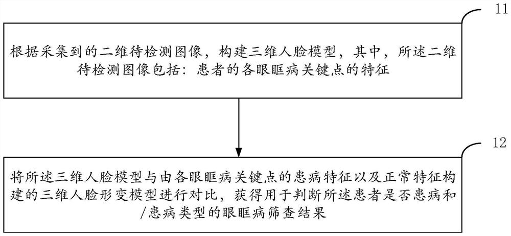 Orbital disease screening method and system based on three-dimensional model and terminal