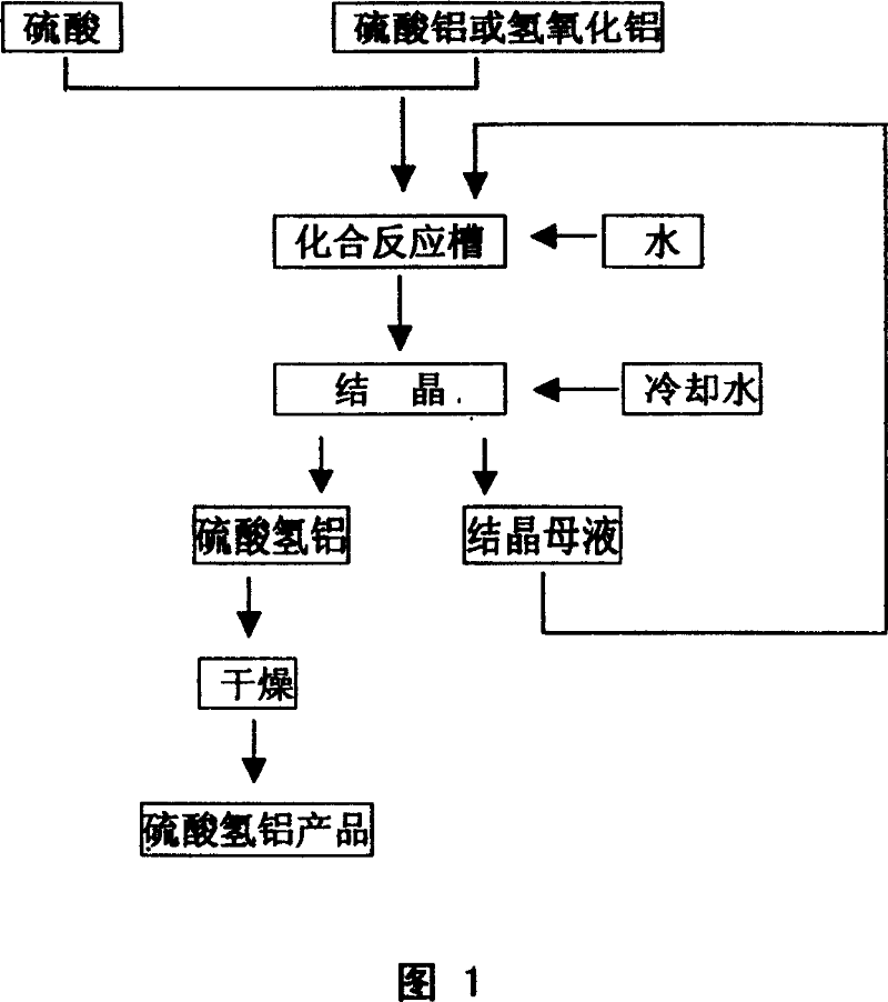 Method for producing aluminium hydrogen sulfate