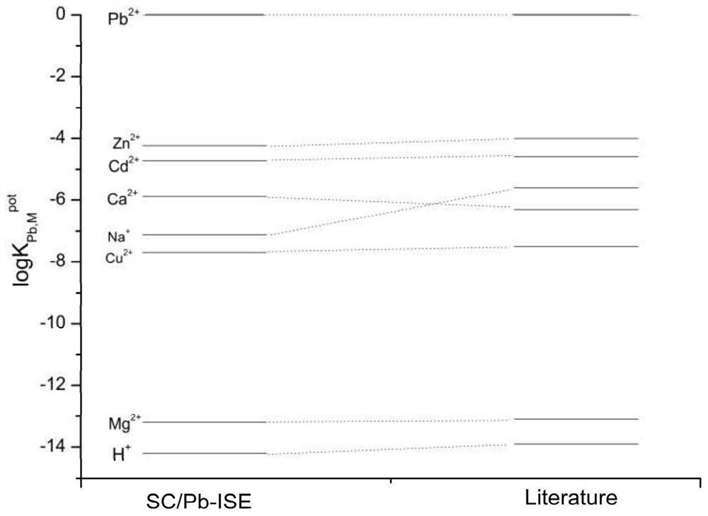 Potential type microelectrode sensor with universality as well as preparation and application of potential type microelectrode sensor