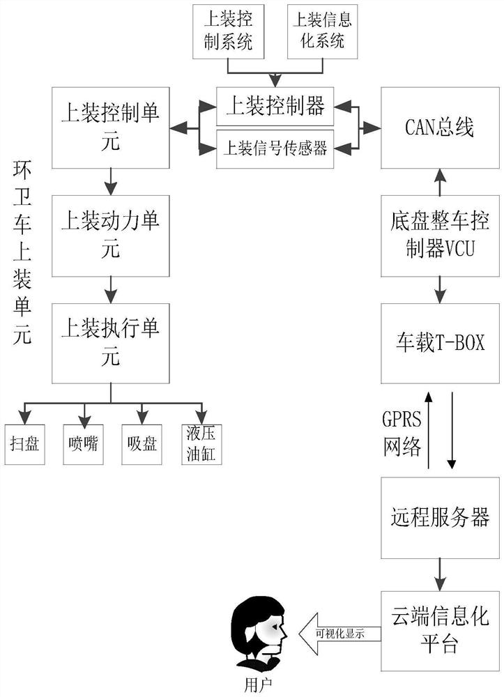 Electric sanitation vehicle intelligent loading control system based on big data analysis