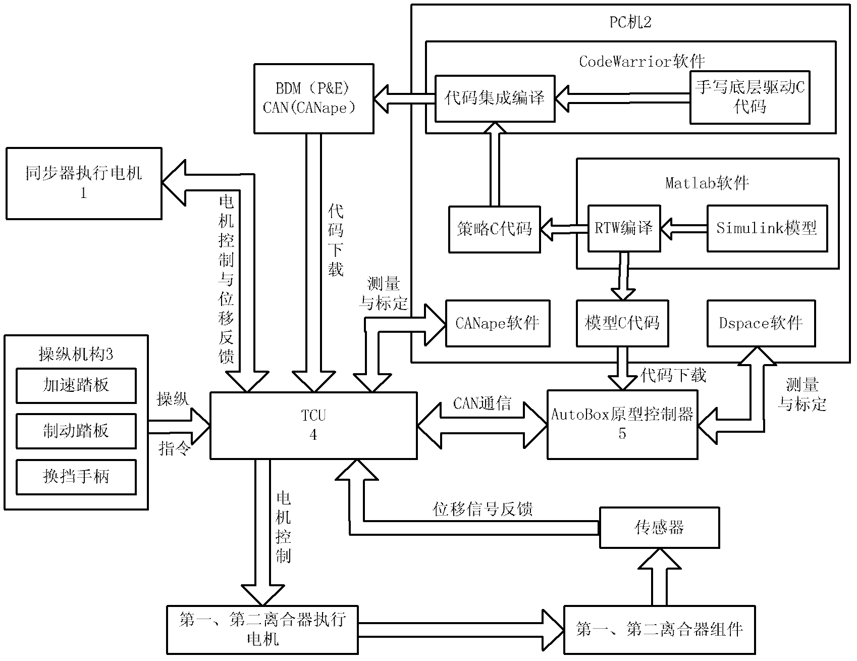 In-loop simulation test bed for hardware of transmission control unit of dry-type dual clutch transmission