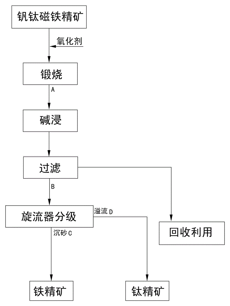 Method for processing vanadium-titanium magnetite concentrate by utilizing calcination, oxidation alkaline leaching, grading and gravity concentration