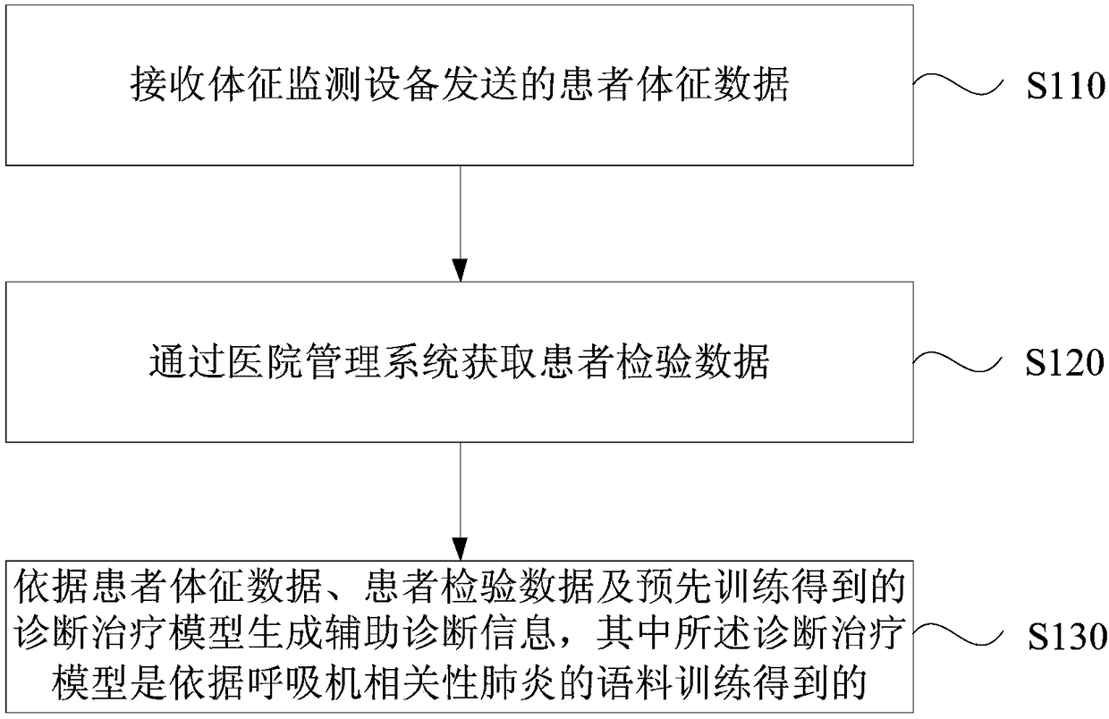 Ventilator-associated pneumonia decision-making assistance method, device, equipment and medium