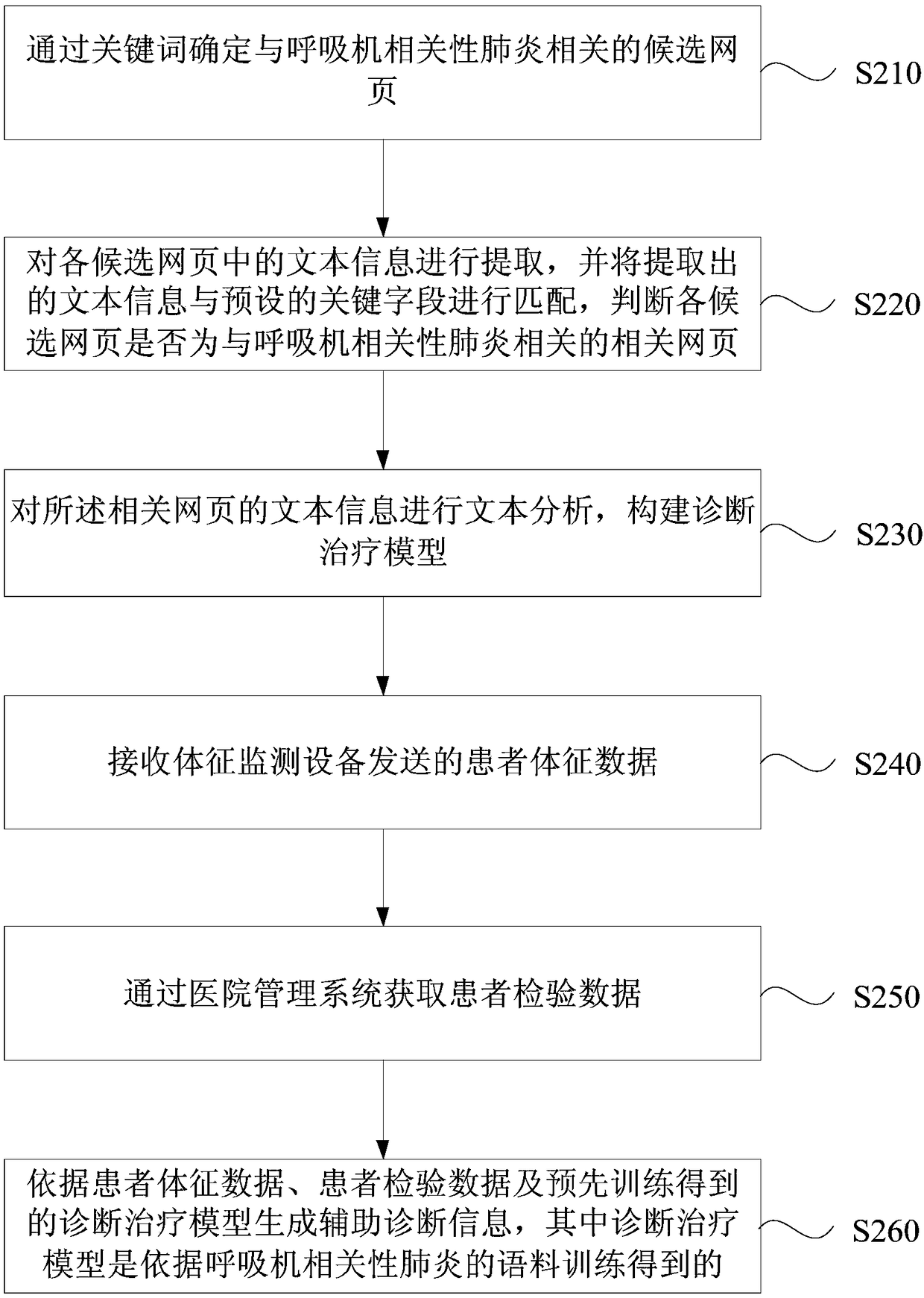 Ventilator-associated pneumonia decision-making assistance method, device, equipment and medium