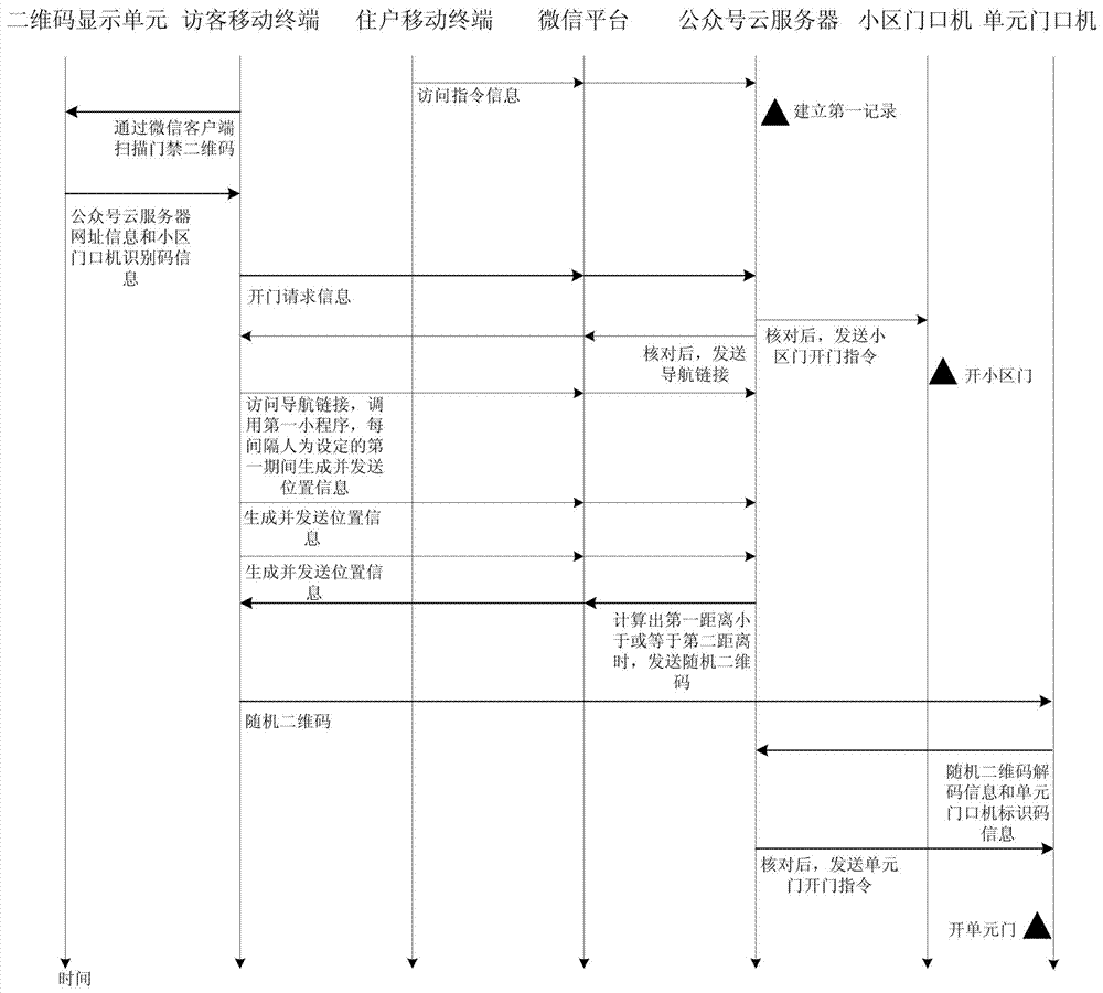 Community access control system based on WeChat and door opening method