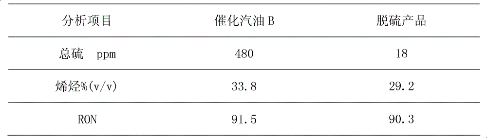 Deep desulfurization method for gasoline