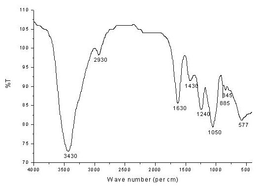 Extraction process for high-purity polysaccharides of tricholoma matsutake