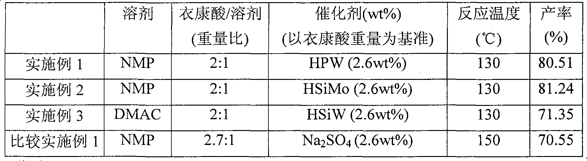 Method for preparing citraconic anhydride and method for isomerizing/dehydrating itaconic acid