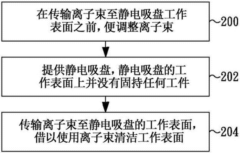 Method of cleaning electrostatic chuck