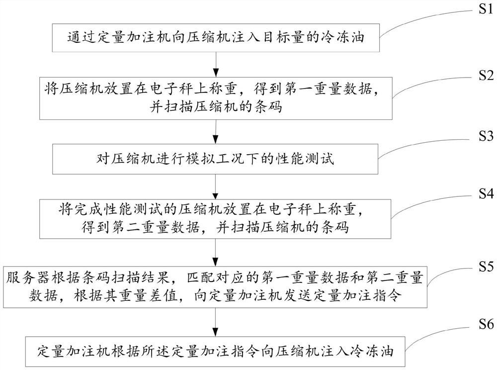 A precise oil injection system and oil injection method for compressors used in automobile air conditioners