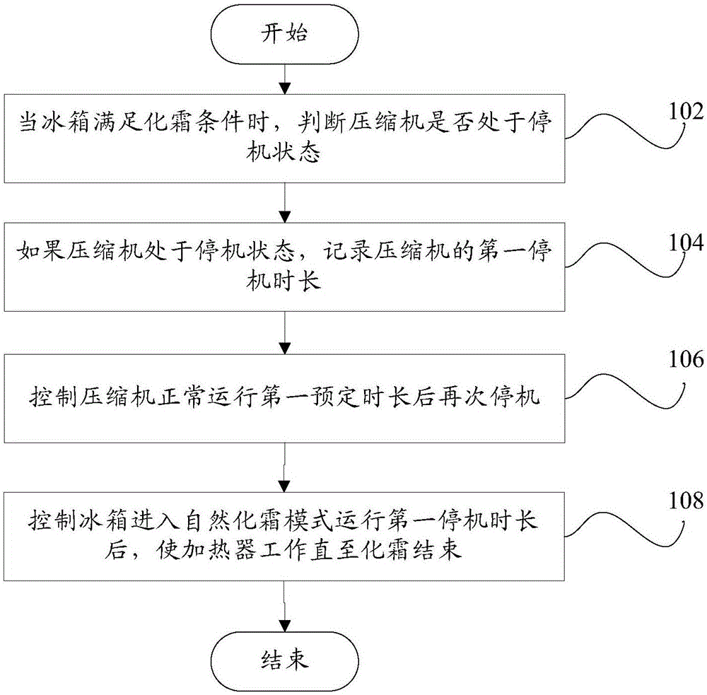 Defrosting control method and device for refrigerator and refrigerator