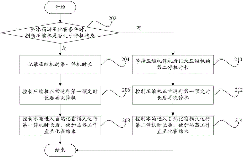 Defrosting control method and device for refrigerator and refrigerator