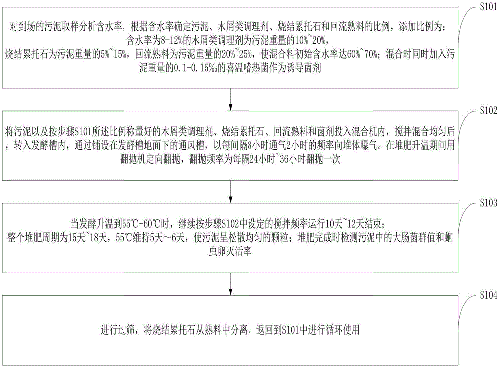 Composting method using rectorite as accessory material