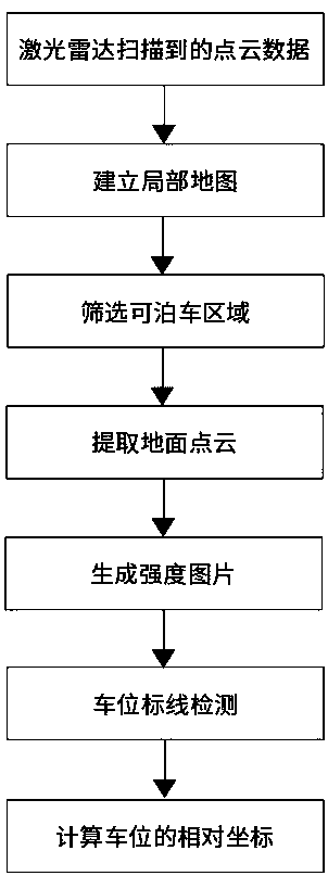 Parking space detection method for autonomous vehicle