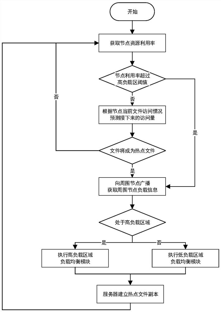 A P2P Network Dynamic Load Balancing Method Based on Prediction and Region Division