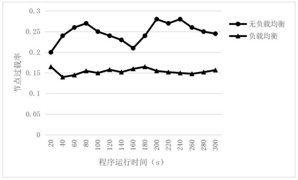 A P2P Network Dynamic Load Balancing Method Based on Prediction and Region Division