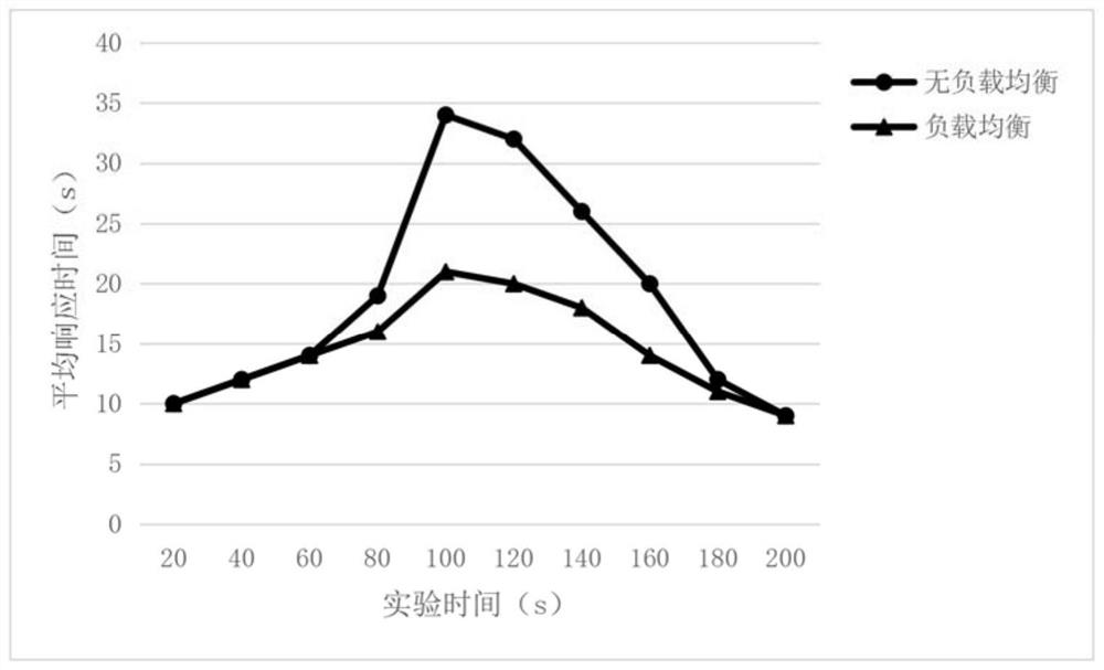 A P2P Network Dynamic Load Balancing Method Based on Prediction and Region Division